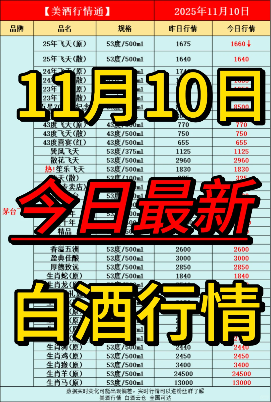 11月10日今日最新白酒行情速递✅