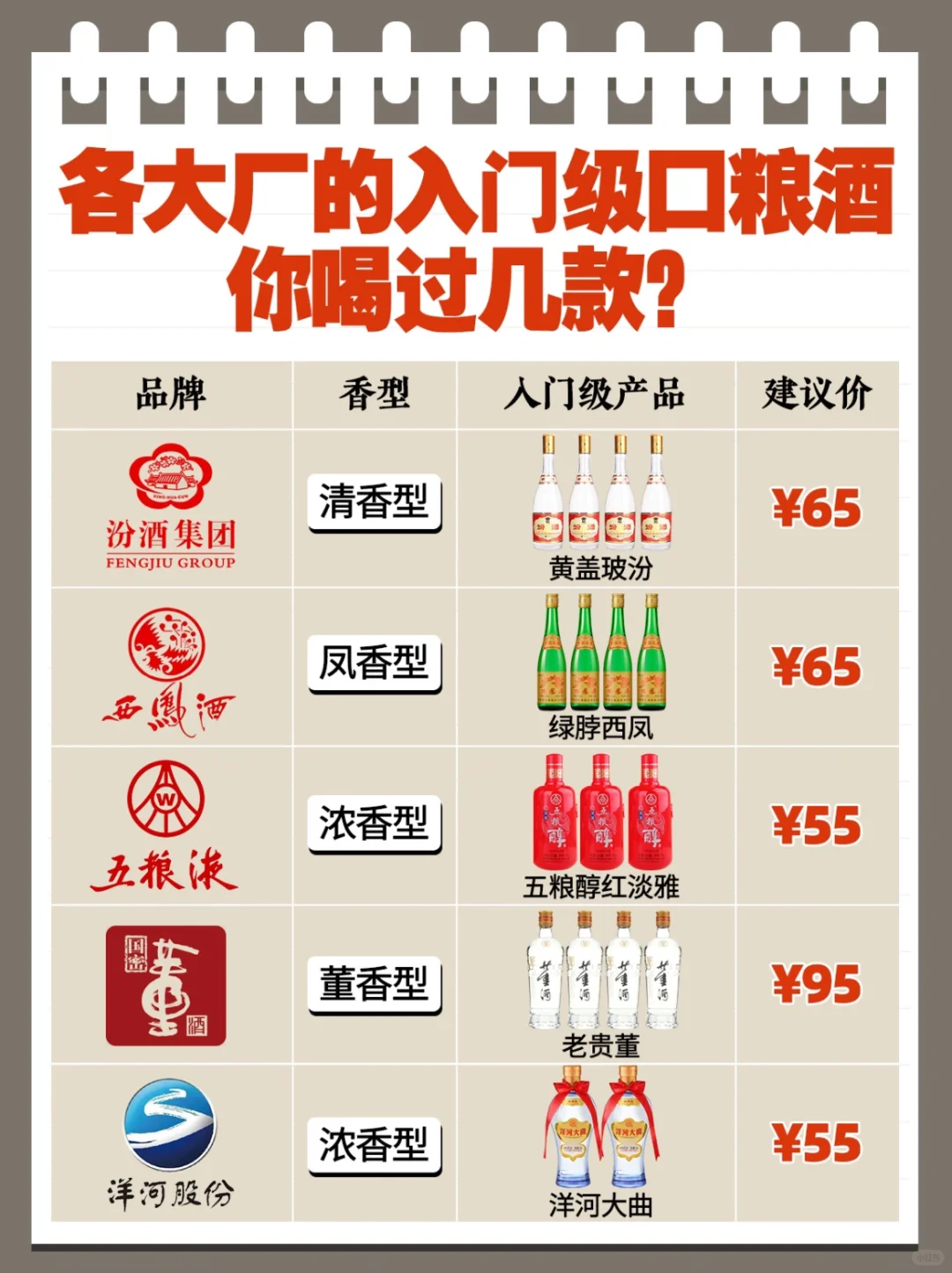 各大厂的入门级口粮酒✅你喝过几款⁉️