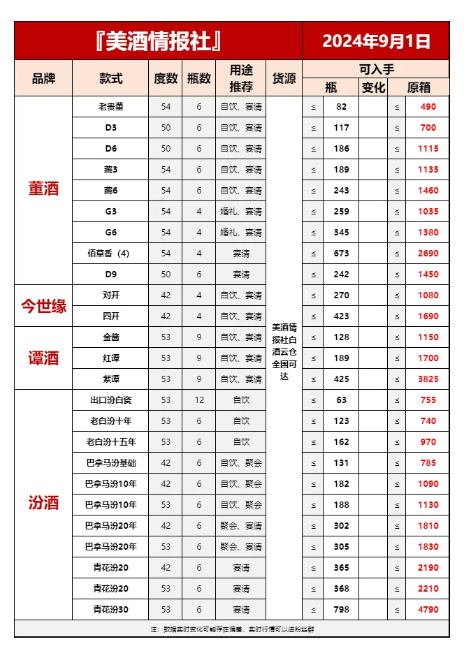 9月1日最新白酒行情速递✅(值得收藏)❤️