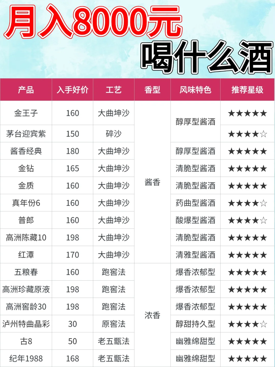 不同预算用酒指南：你该买什么口粮酒？