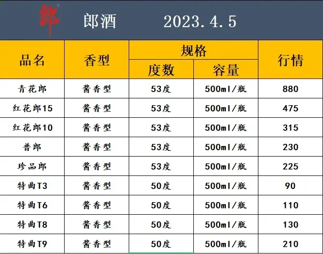 2023.4.5白酒行情