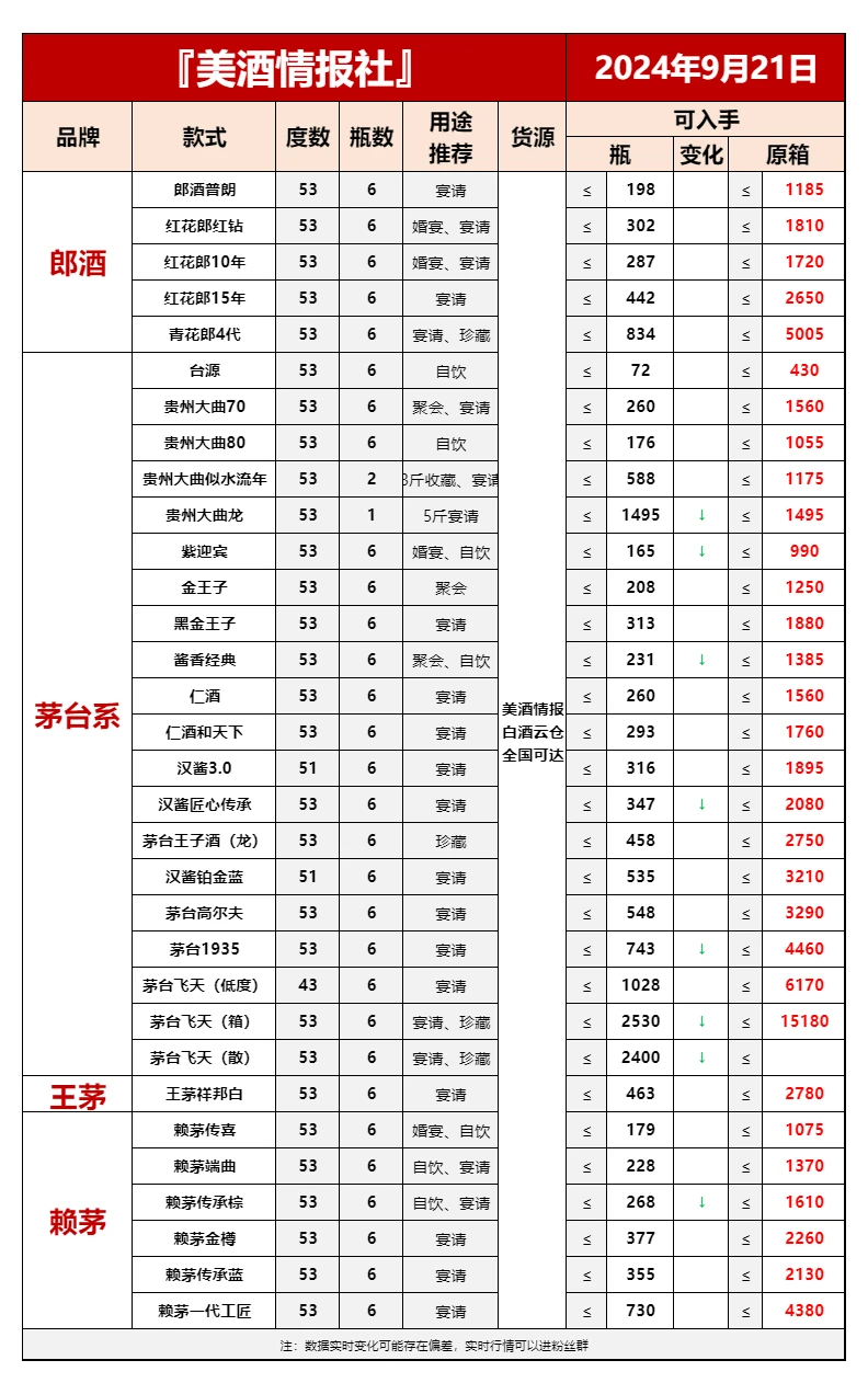 9月21日今日白酒行情速递✅（国庆必备）