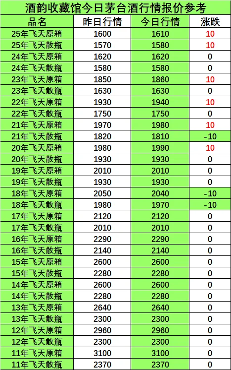 25年11月3日茅台回收报价行情分享