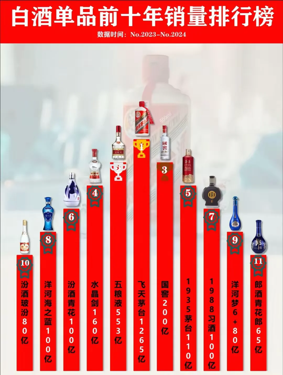 中国白酒大单品前十销量排行榜！