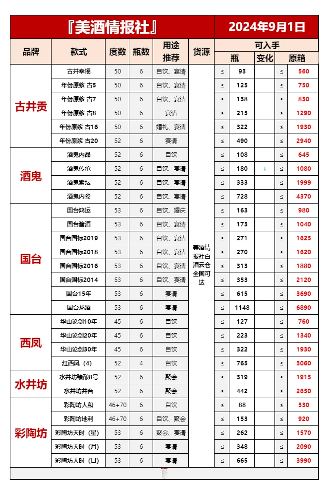 9月1日最新白酒行情速递✅(值得收藏)❤️