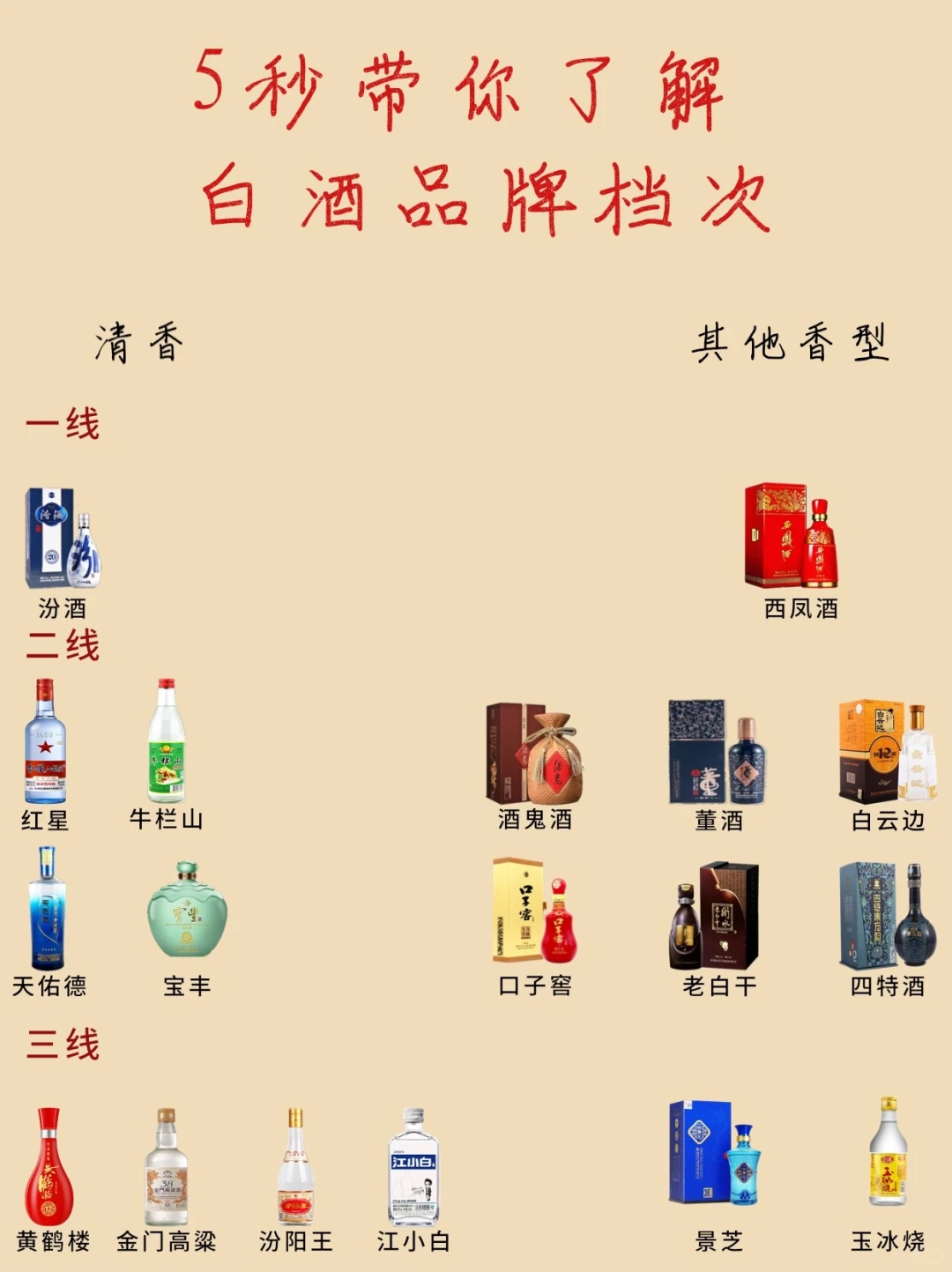 ?你喝的白酒在哪个档次？