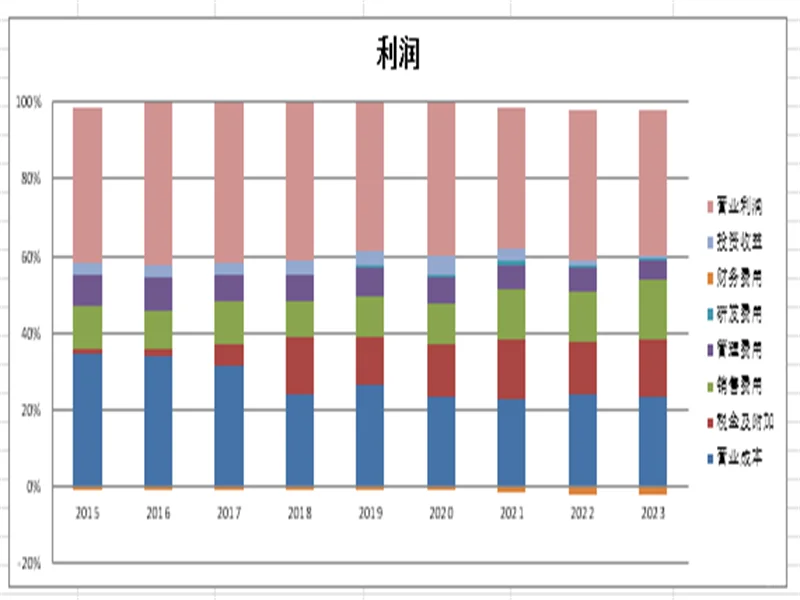 一文看懂2023年洋河股份财务分析报告