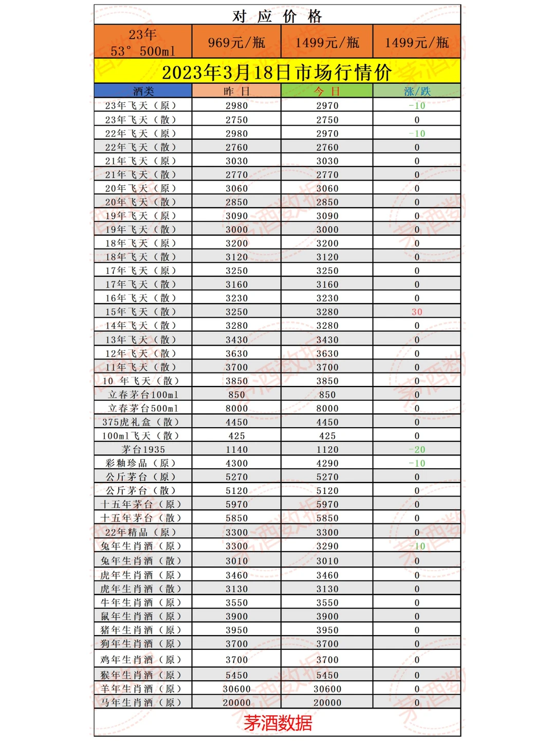 2023年3月18日 - 飞天茅台和生肖酒每日行情