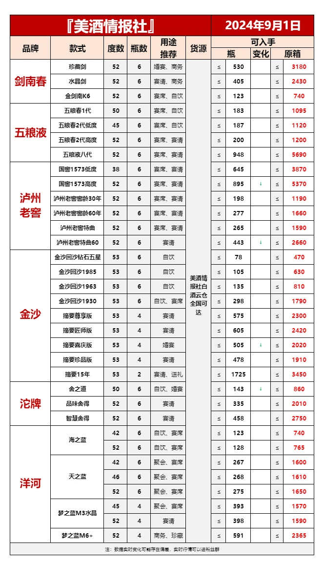 9月1日最新白酒行情速递✅(值得收藏)❤️