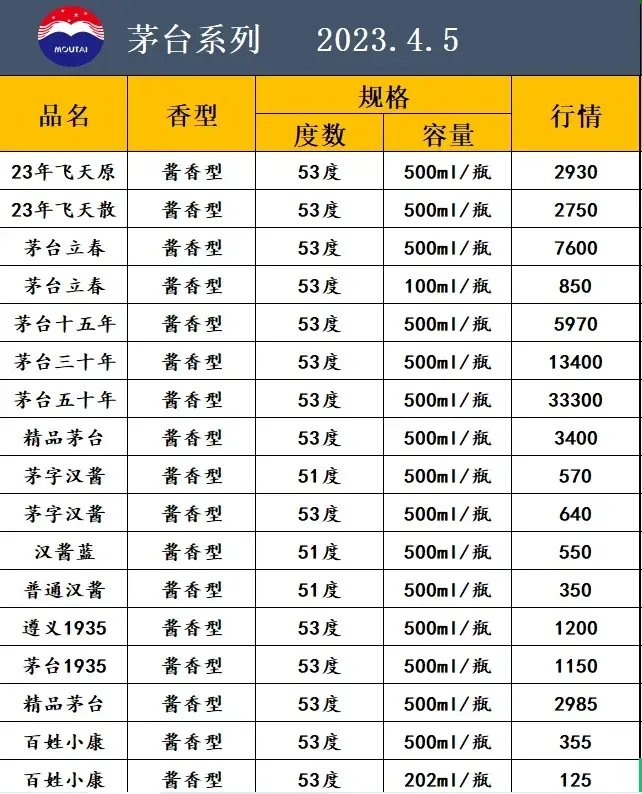 2023.4.5白酒行情