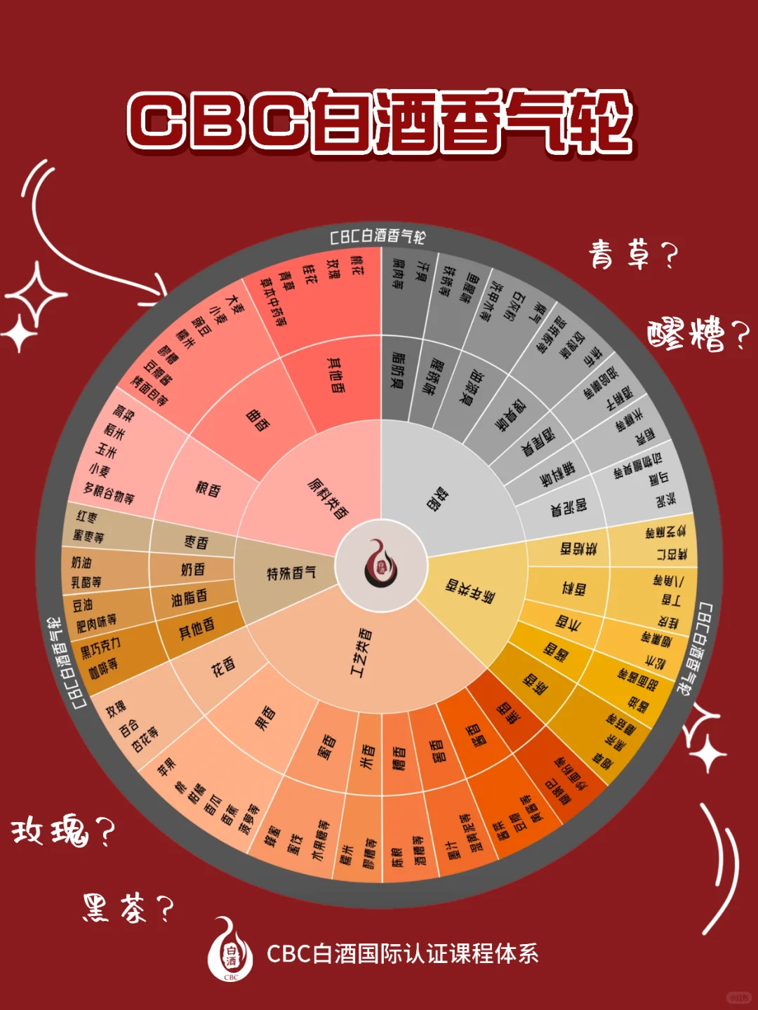 香迷糊了❗️白酒香气轮，你真的懂吗？快快收藏