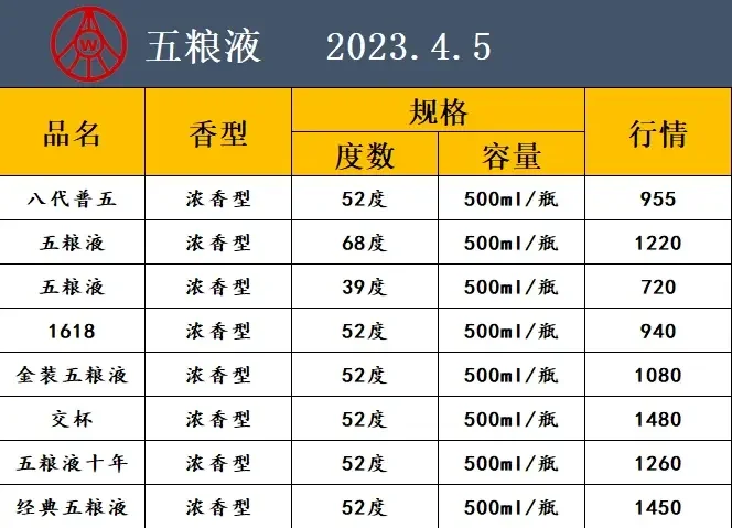 2023.4.5白酒行情