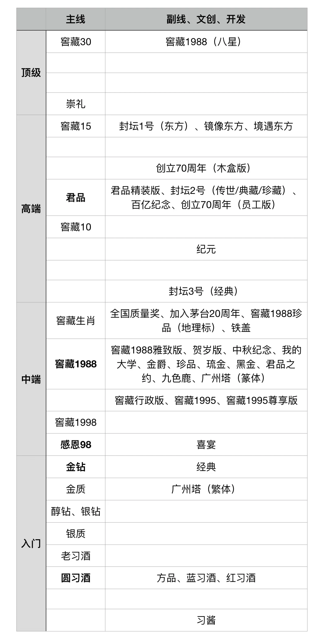 颠覆三观！习酒酒质天梯图，酱香全系列产品