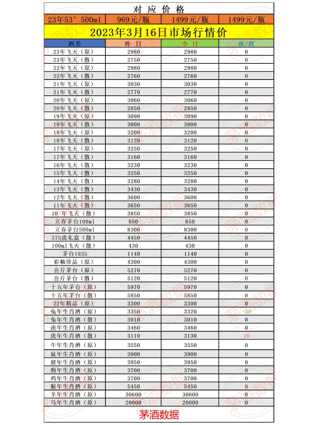 2023年3月16日 - 飞天茅台和生肖酒每日行情