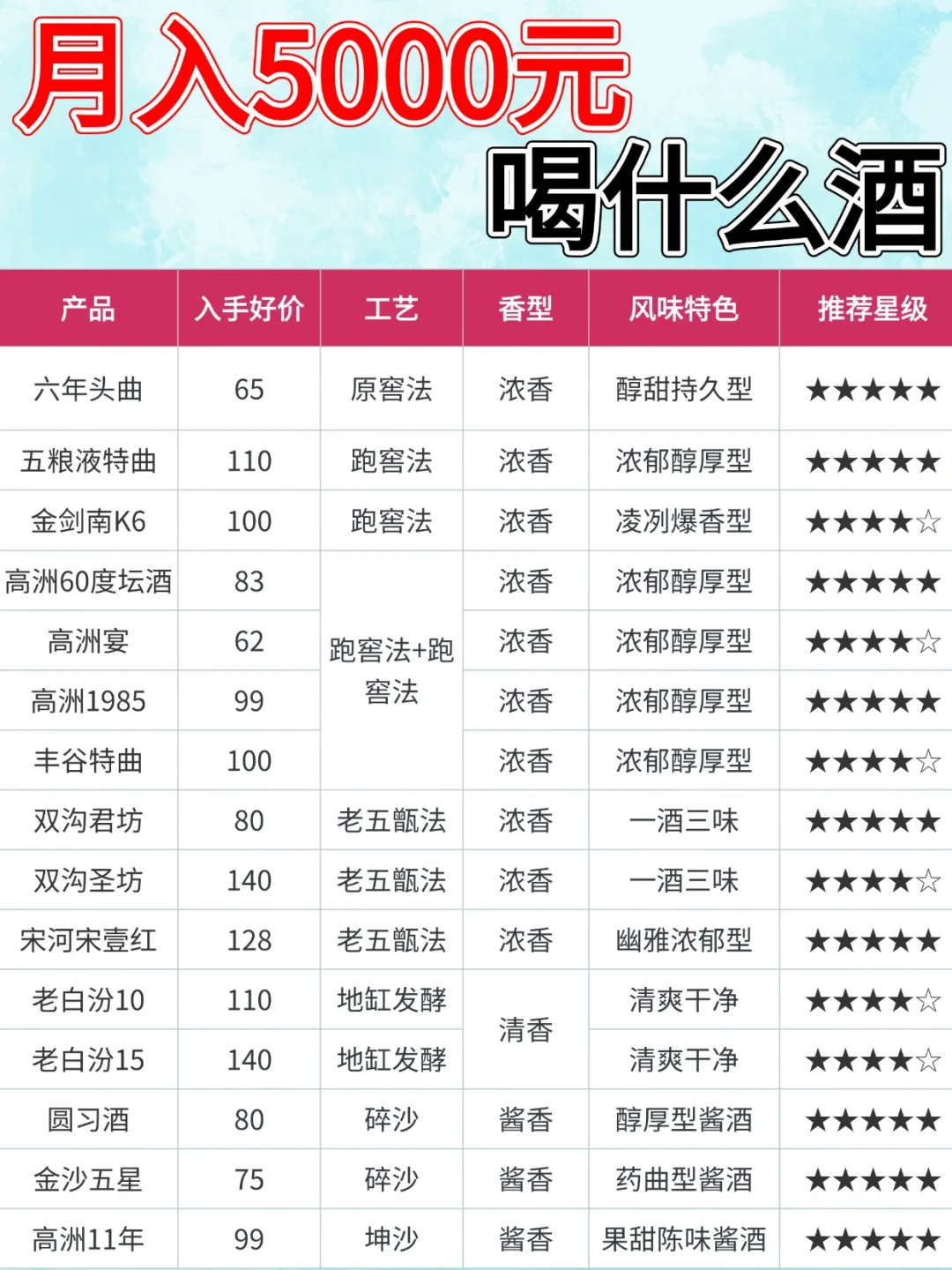 不同预算用酒指南：你该买什么口粮酒？