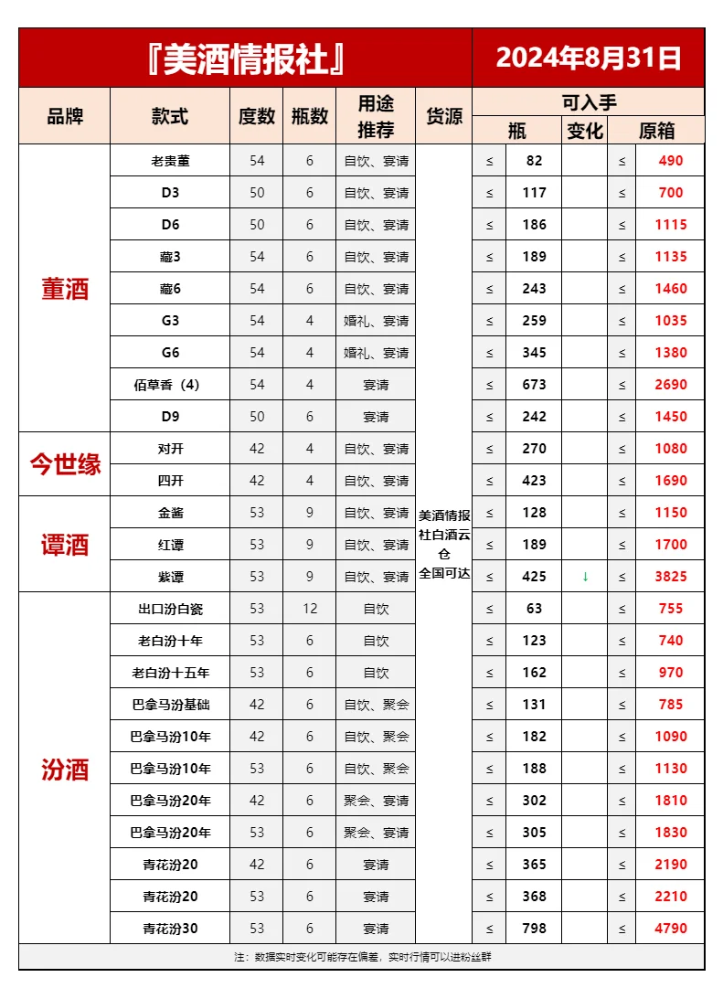 8月31日今日最新白酒行情速递✅(建议收藏)❤️