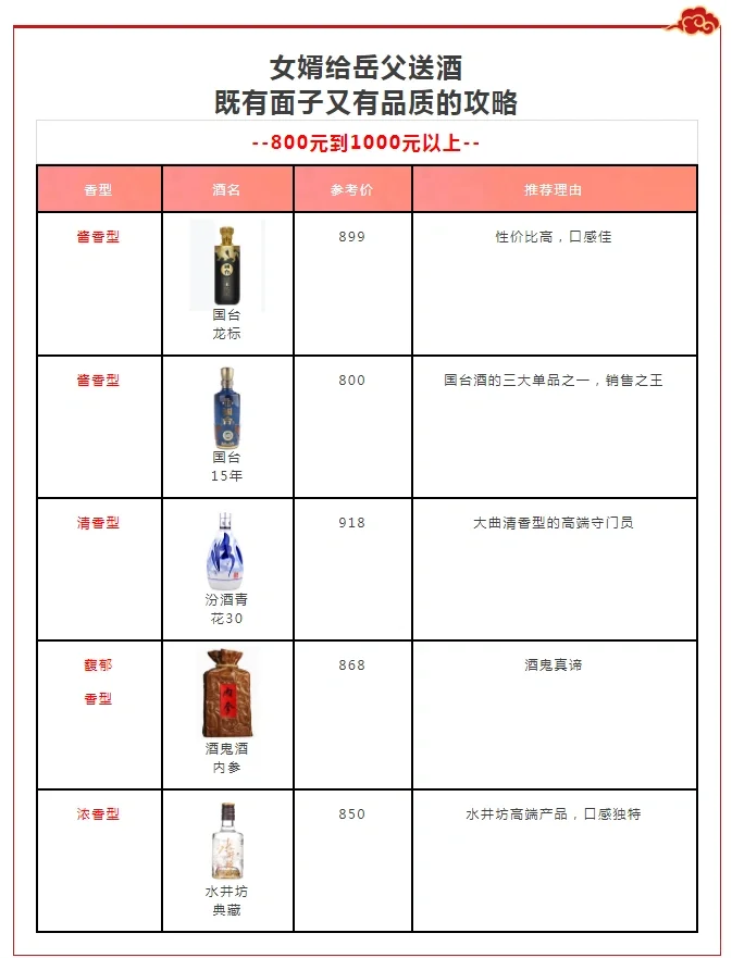?给老丈人送酒攻略?这些酒有品质又体面