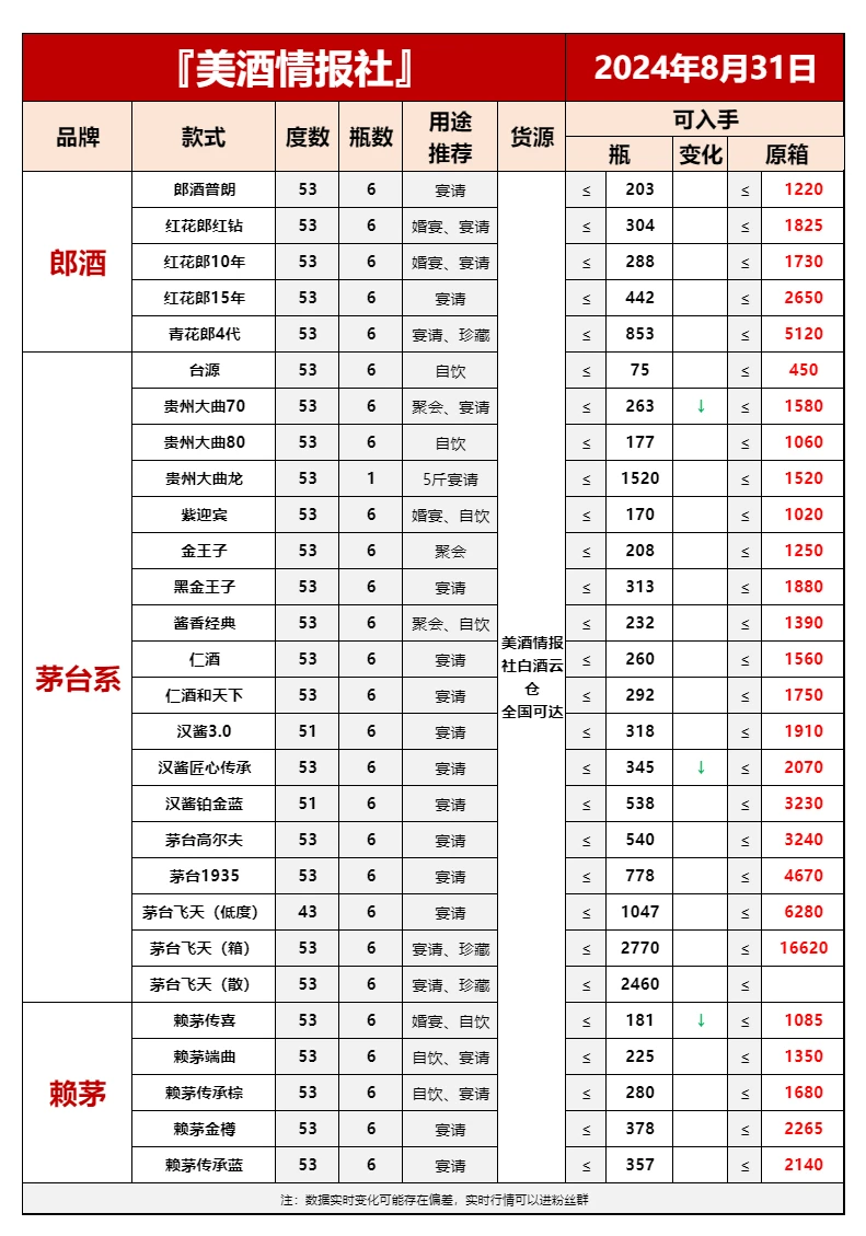 8月31日今日最新白酒行情速递✅(建议收藏)❤️
