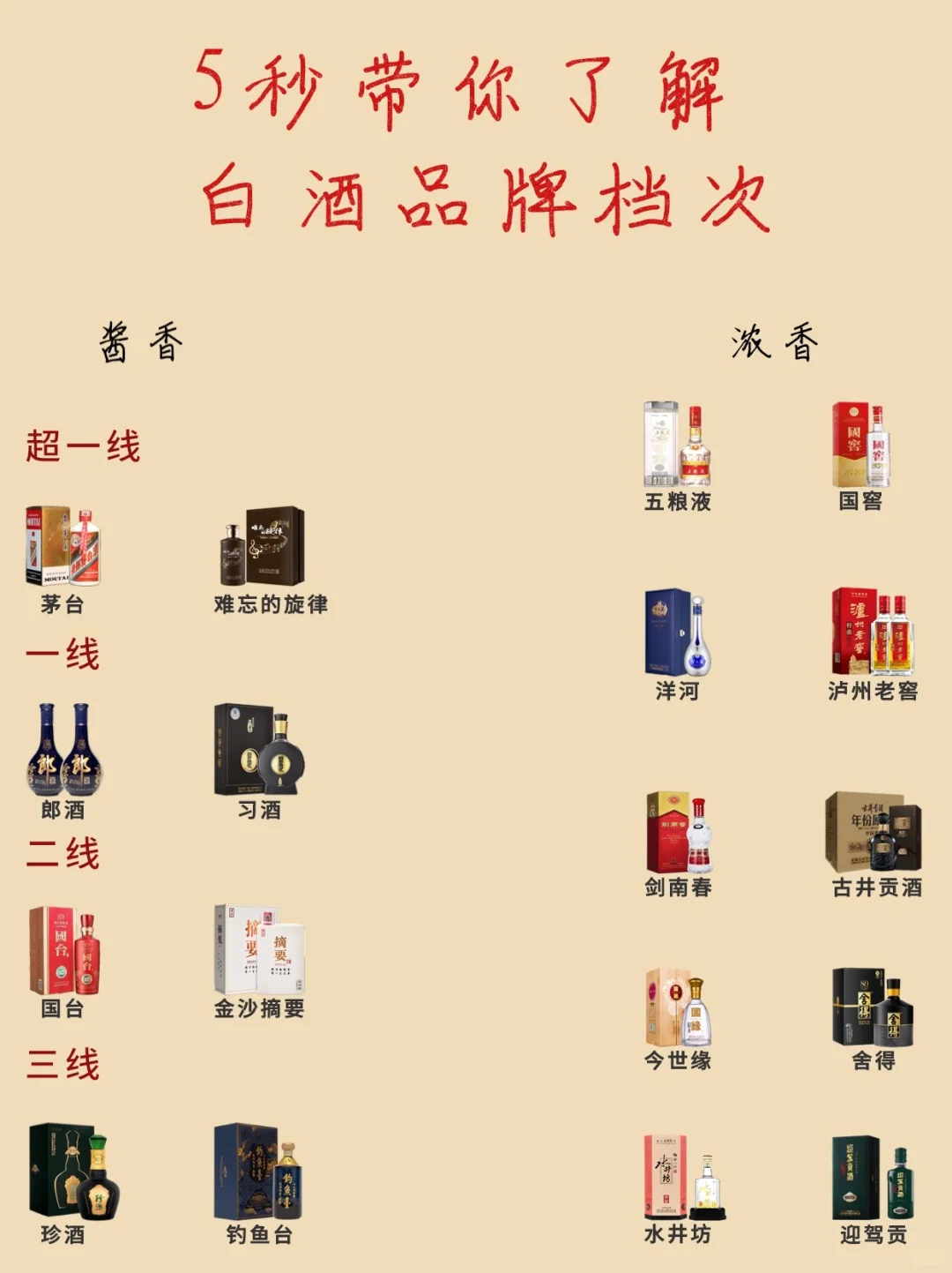 ?你喝的白酒在哪个档次？