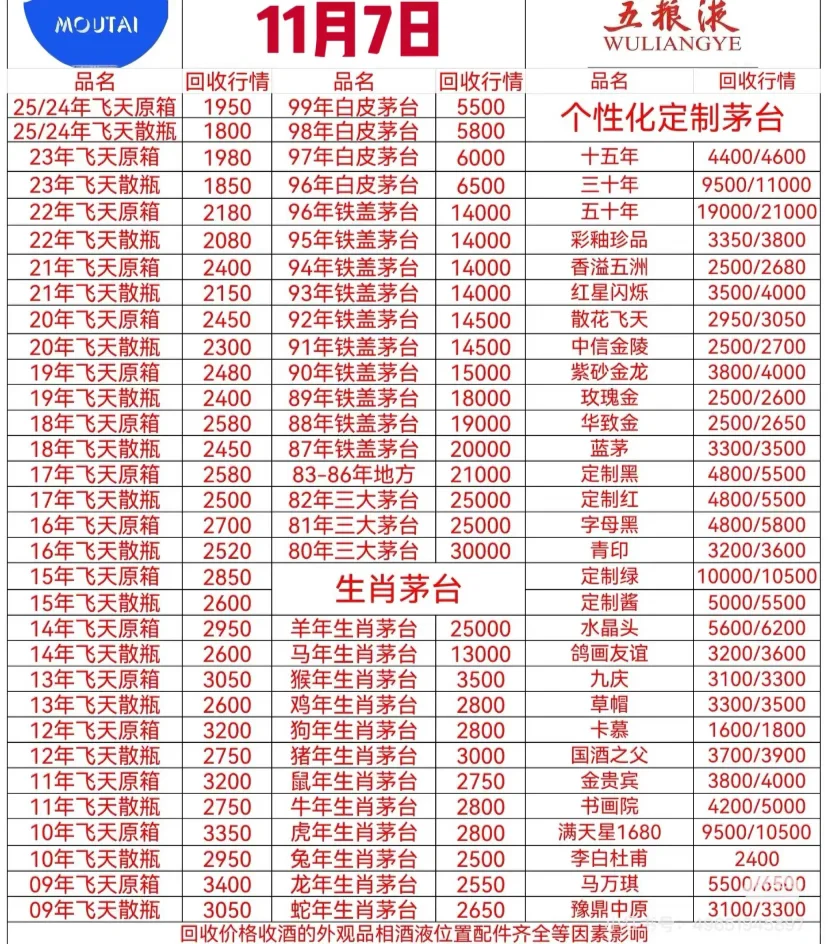 2025年11月飞天茅台行情：价格筑底期，动销现