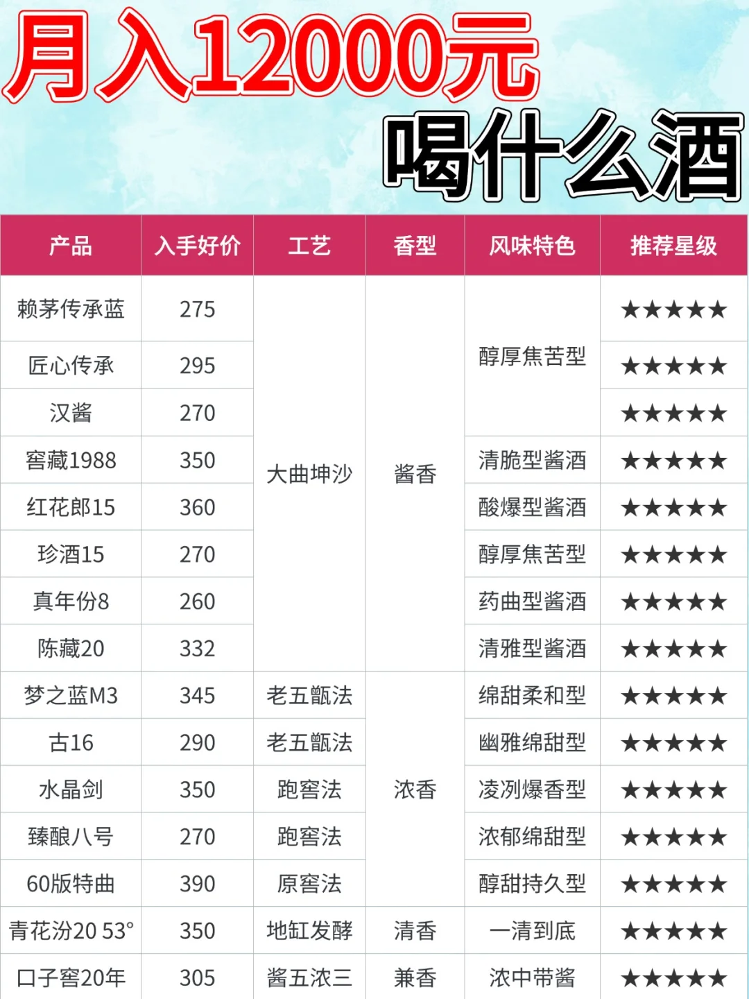 不同预算用酒指南：你该买什么口粮酒？