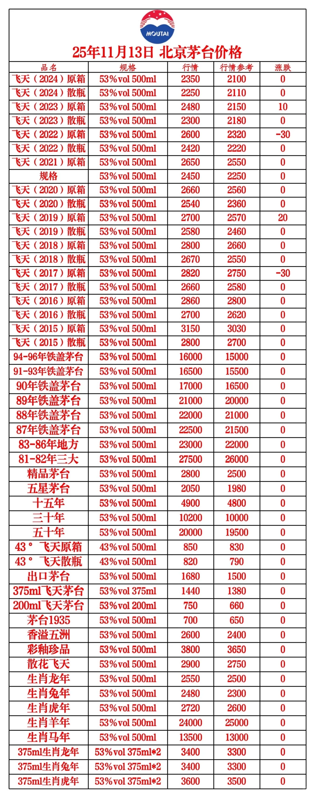 11月13日北京茅台价格行情更新?茅台回收