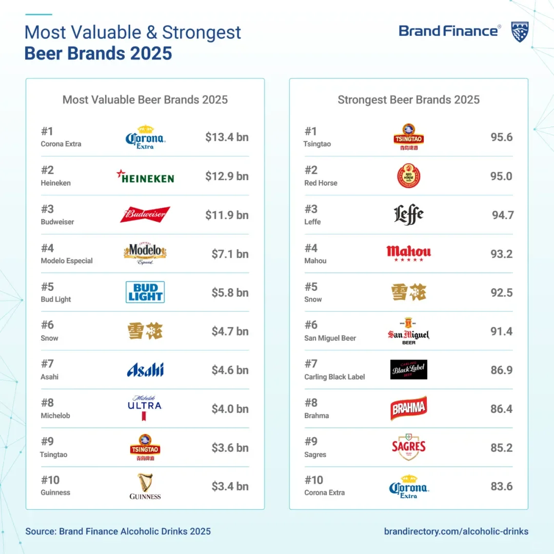 2025全球烈酒品牌价值50强,你喝哪个?