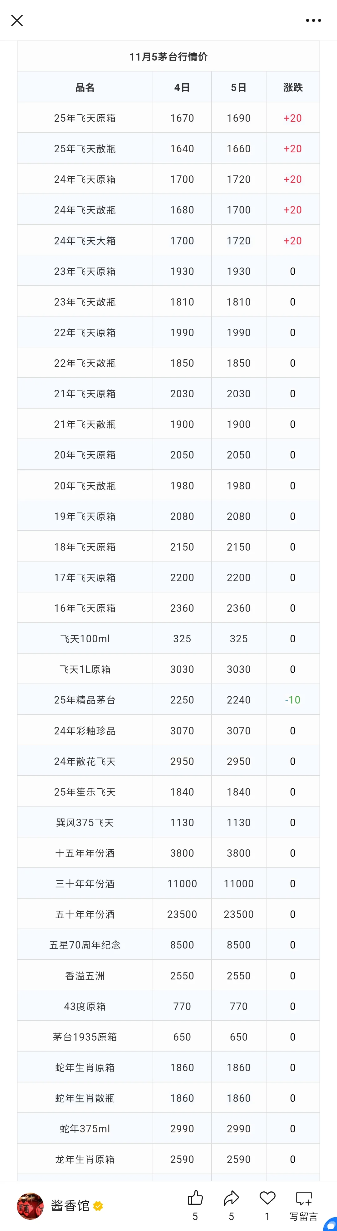 飞天回升至1700！茅台酒11月5日行情价