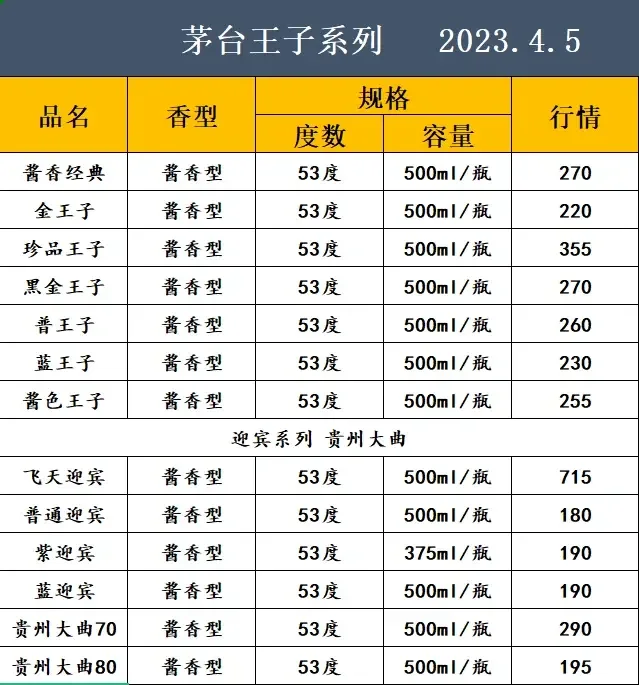 2023.4.5白酒行情