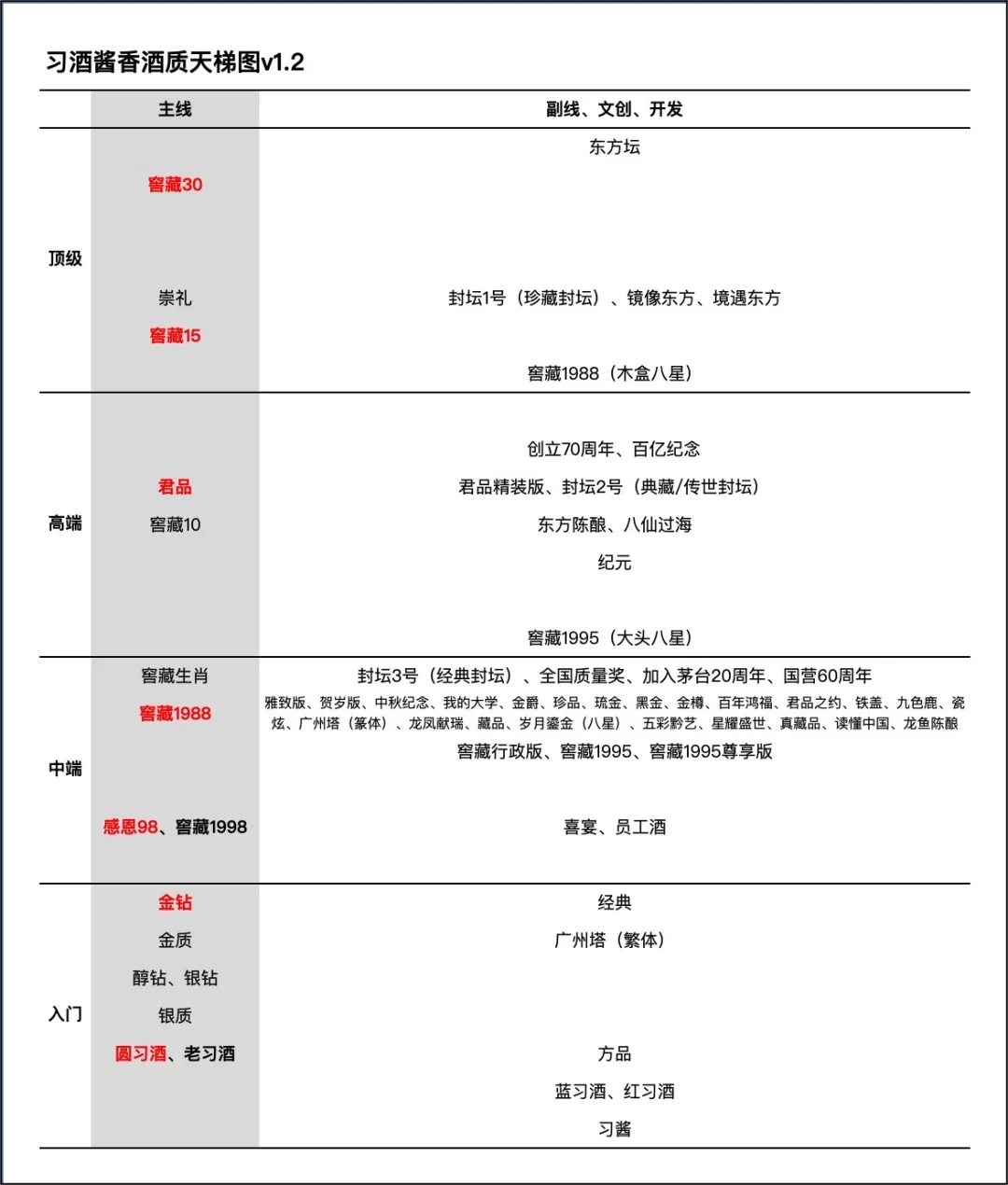 颠覆三观！习酒酒质天梯图，酱香全系列产品