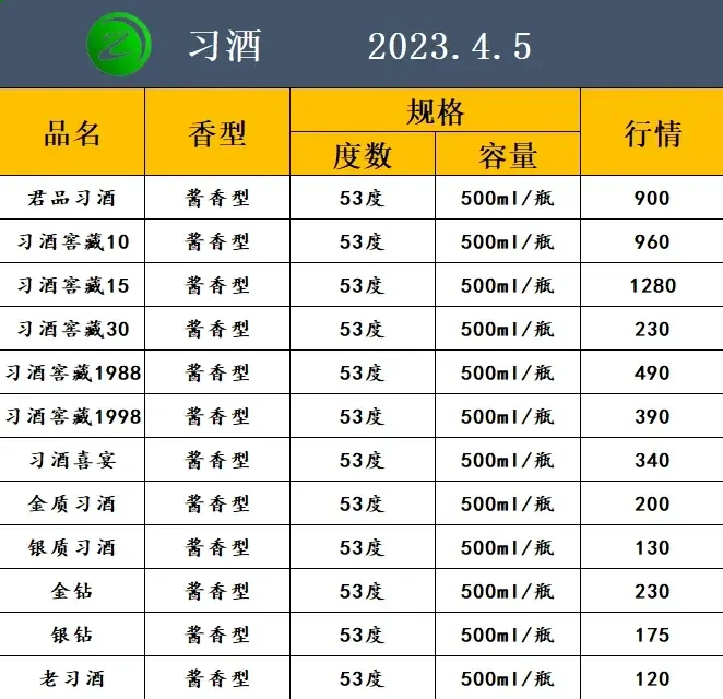 2023.4.5白酒行情