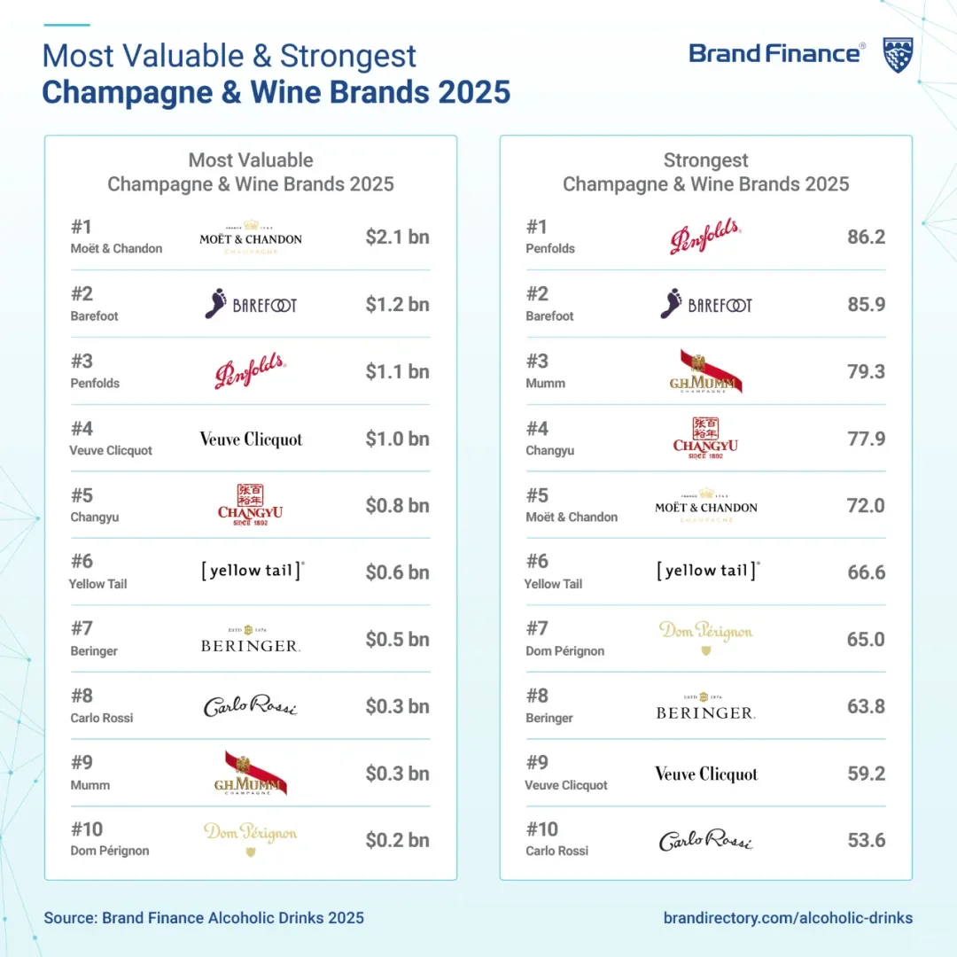2025全球烈酒品牌价值50强,你喝哪个?