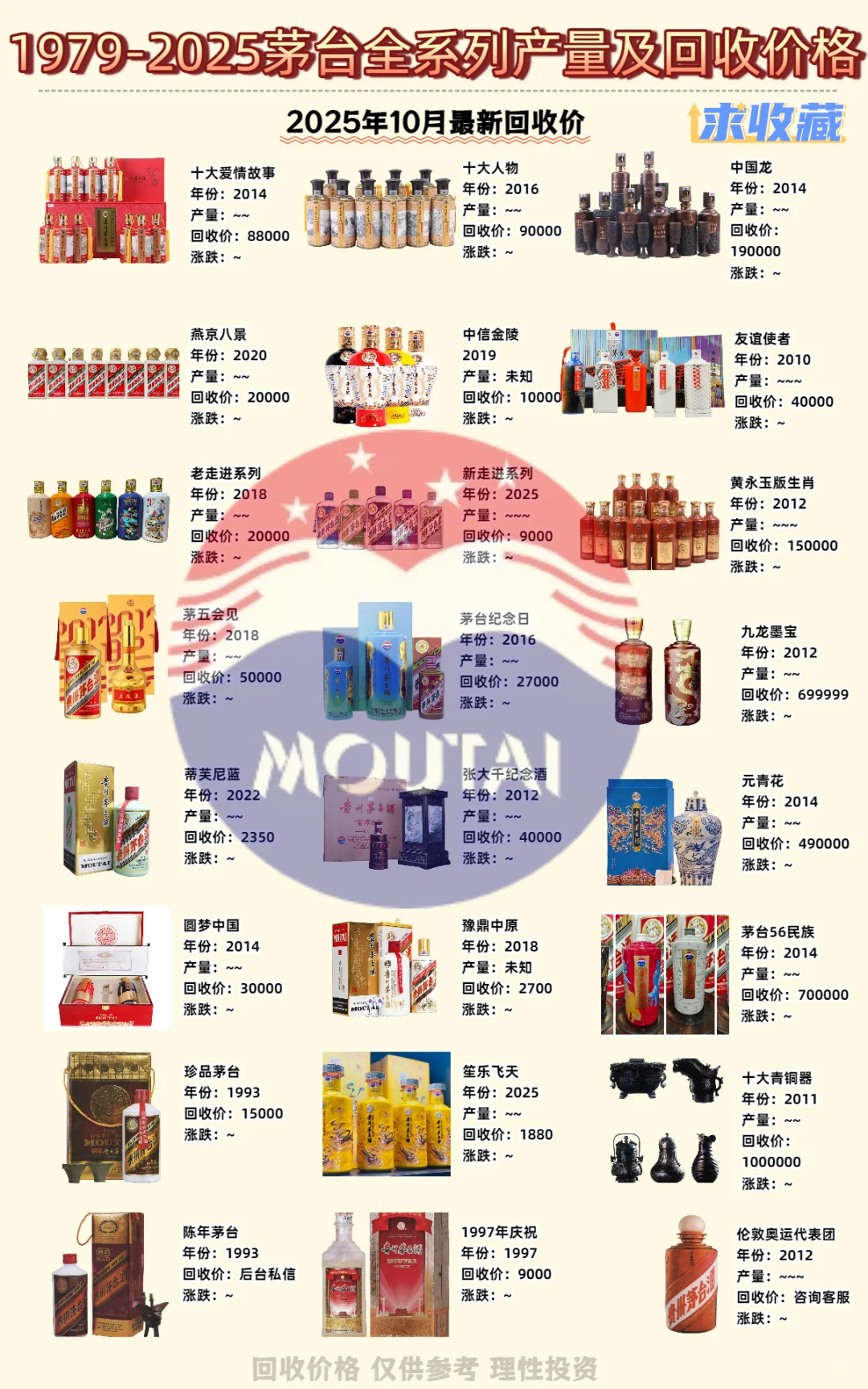 收藏贴｜1979-25年茅台全系列回收价曝光