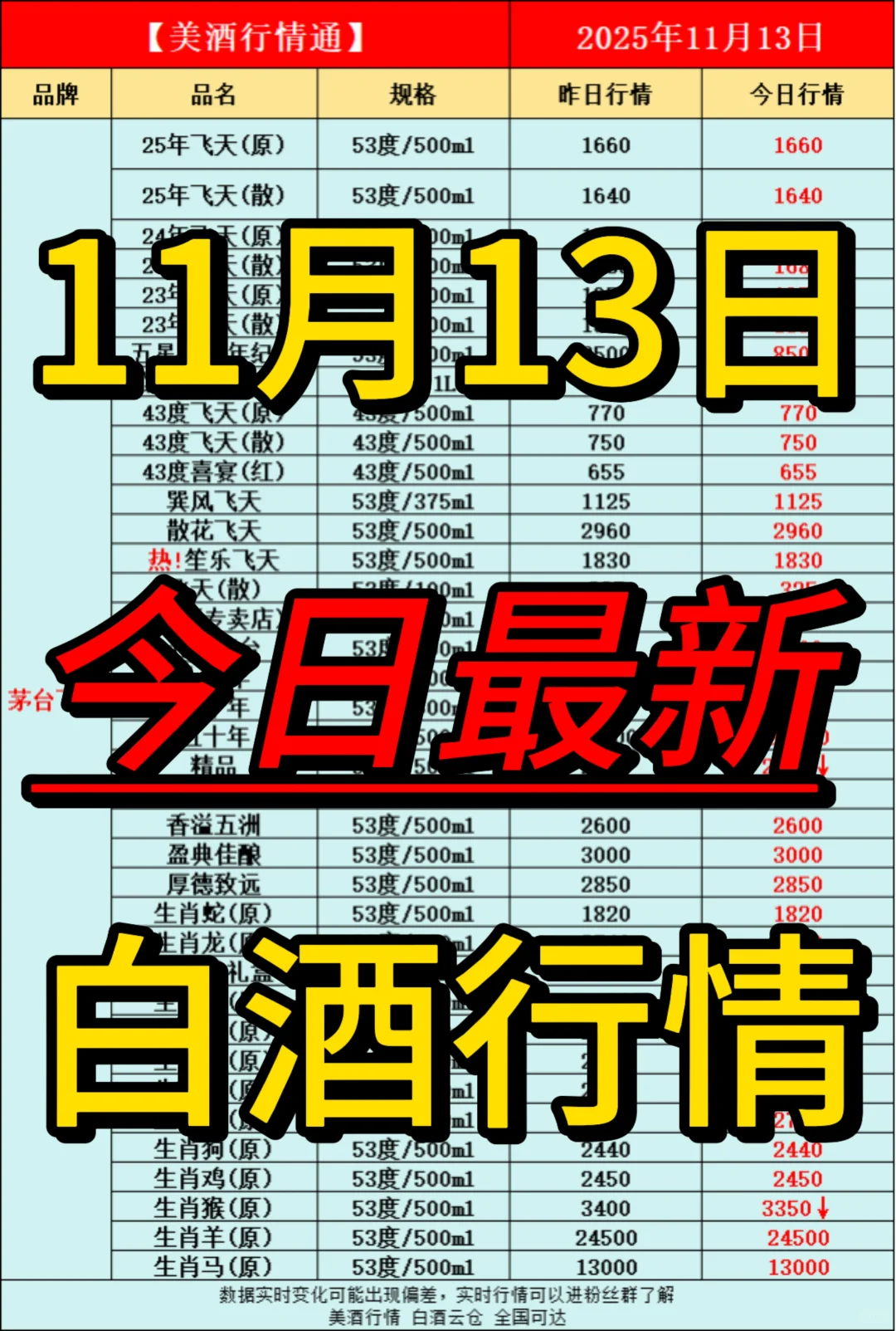 11月13日今日最新白酒行情速递✅