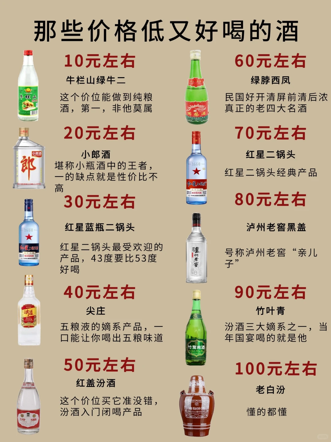 一图看懂｜百元以内的白酒，哪个更好喝？