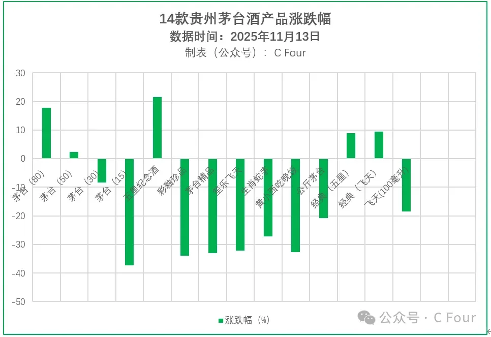 谁是跌幅之王？茅台全系产品最新价格图谱