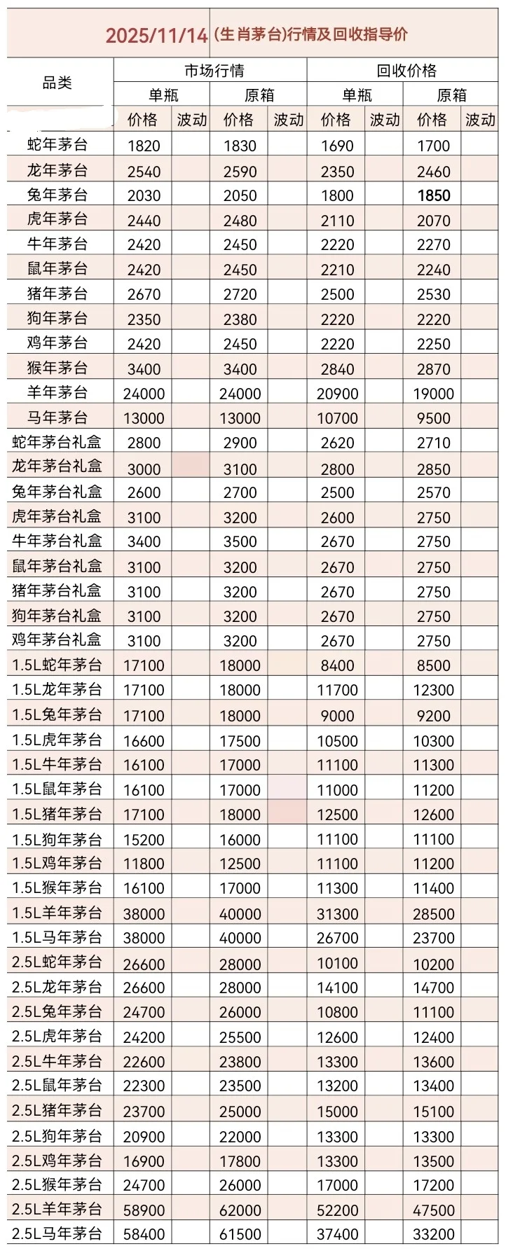 11.14茅台今日行情价格分享以及回收价格！
