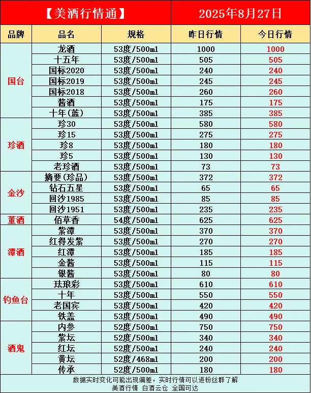 8月27日今日最新白酒行情速递✅