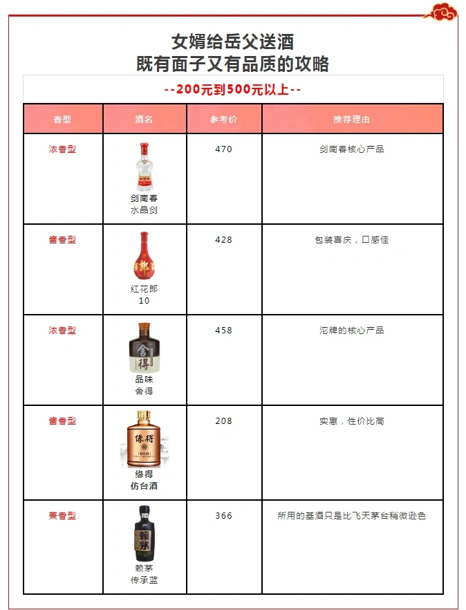 ?给老丈人送酒攻略?这些酒有品质又体面