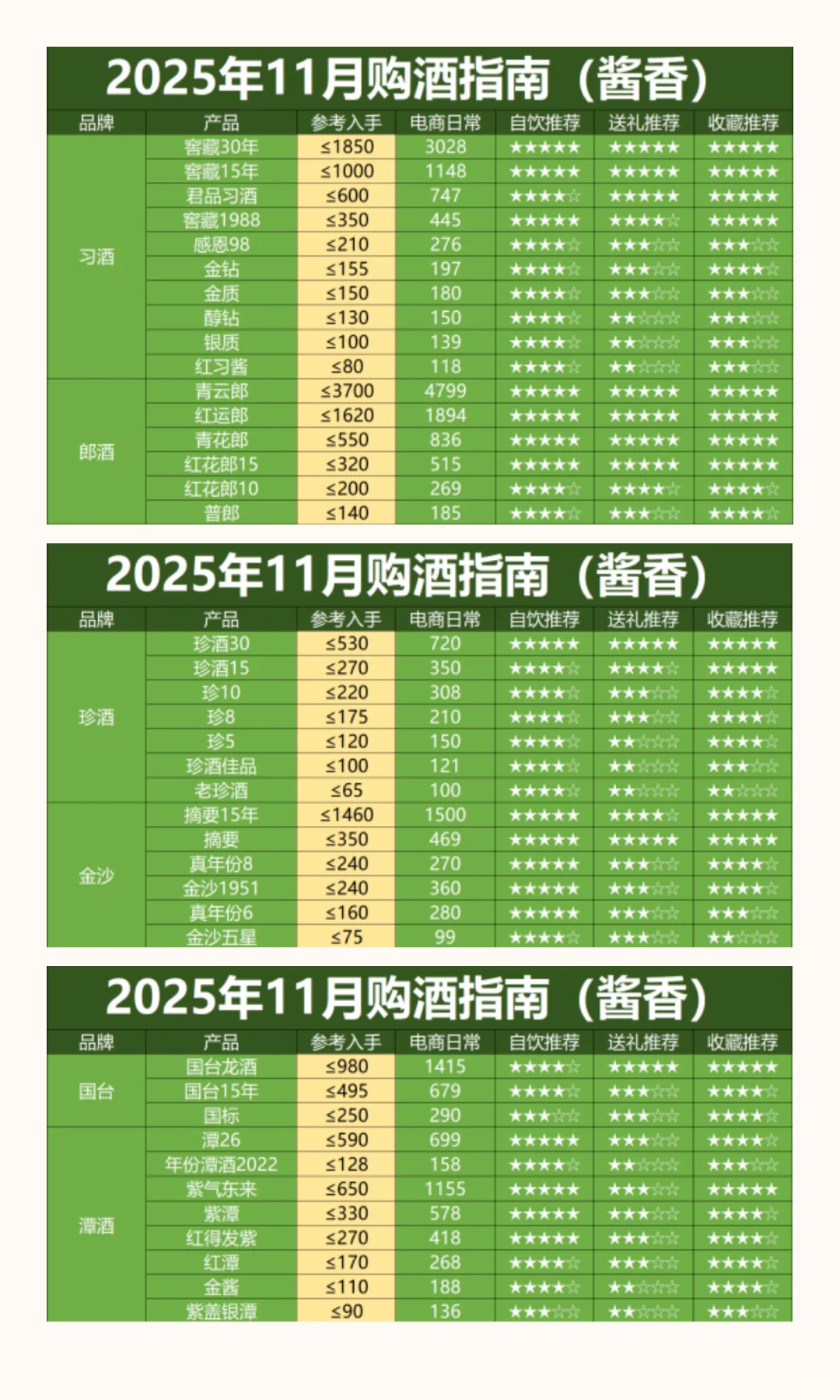 双十一白酒价格已经砸崩，现在抄底还是再等