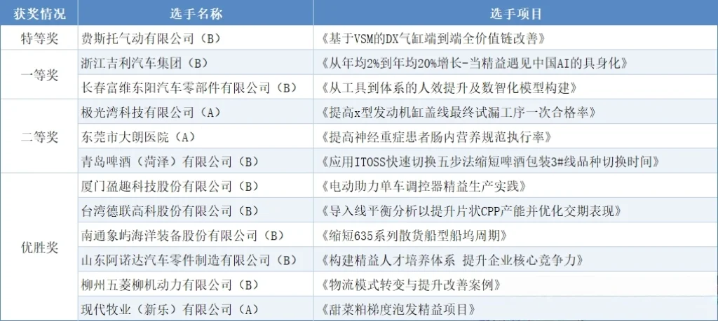 精益改善大赛落幕,快来看看那些企业获奖吧