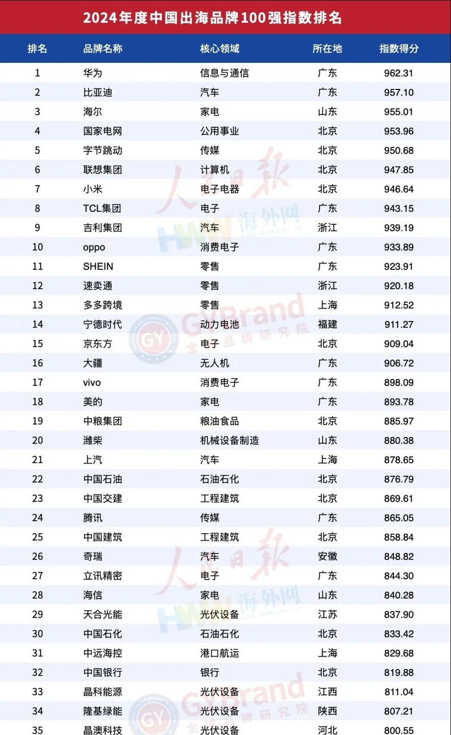 最强出海品牌排行榜