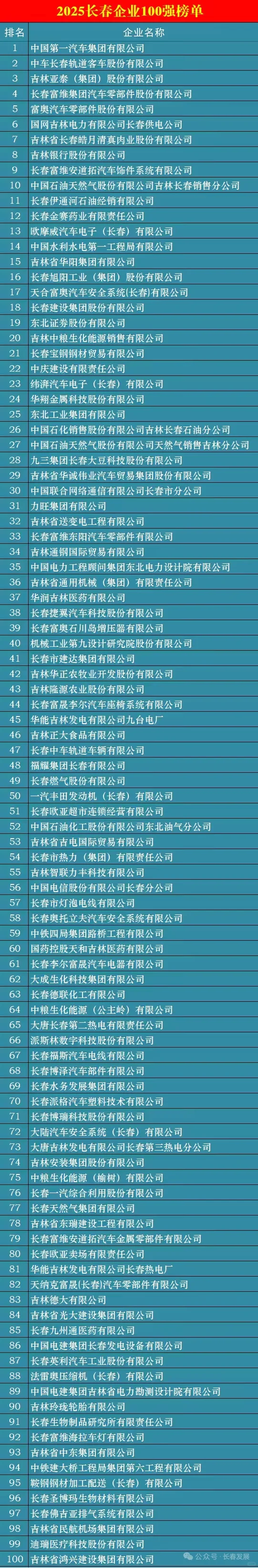 2025长春企业100强发布 大家认领自己公司