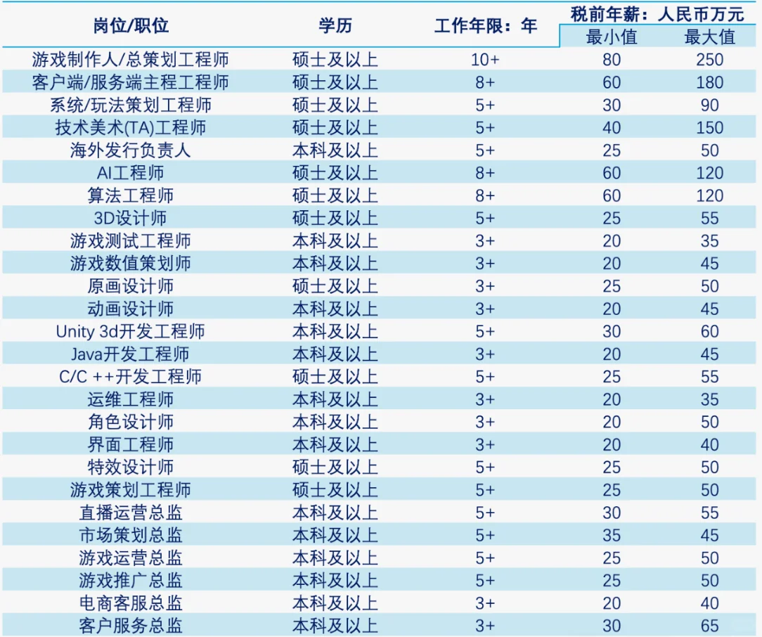 2025年我国游戏企业相关具体岗位/职位薪酬