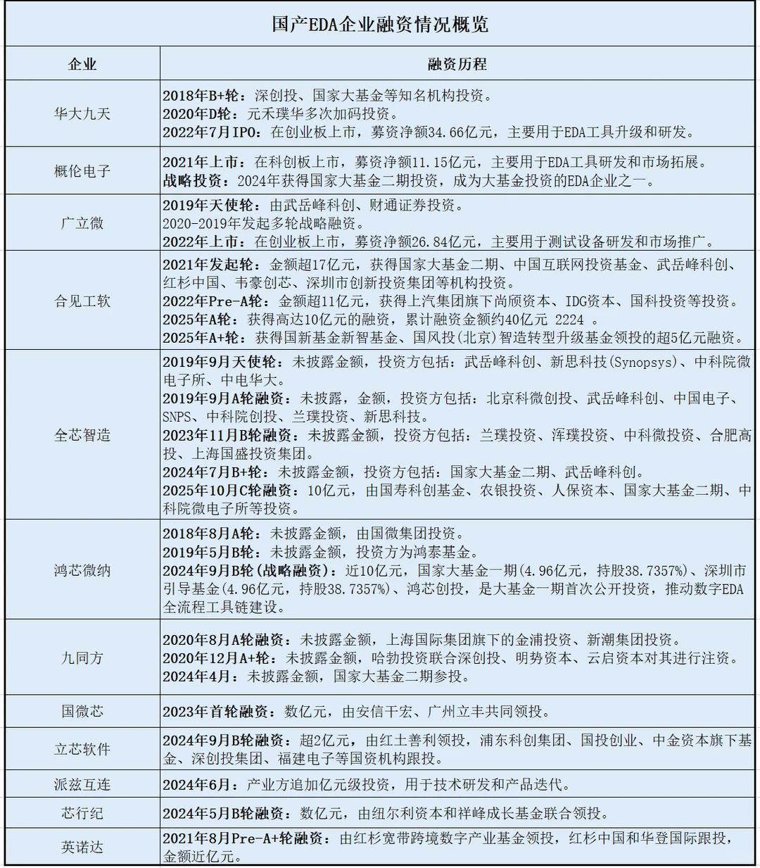 一张表盘点国产EDA企业融资情况