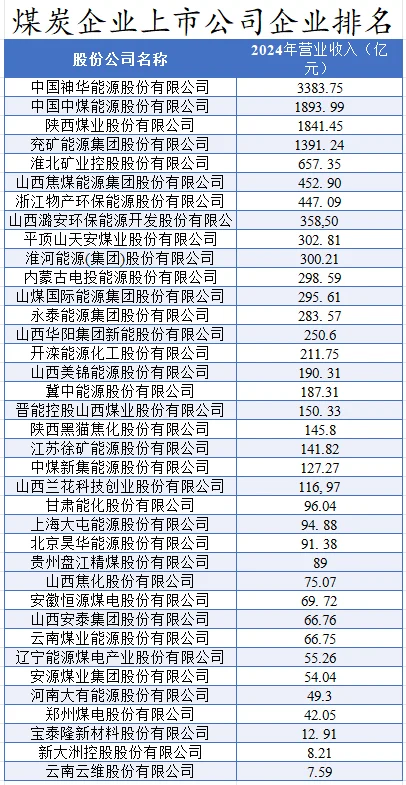 中国煤炭企业上市公司企业排名