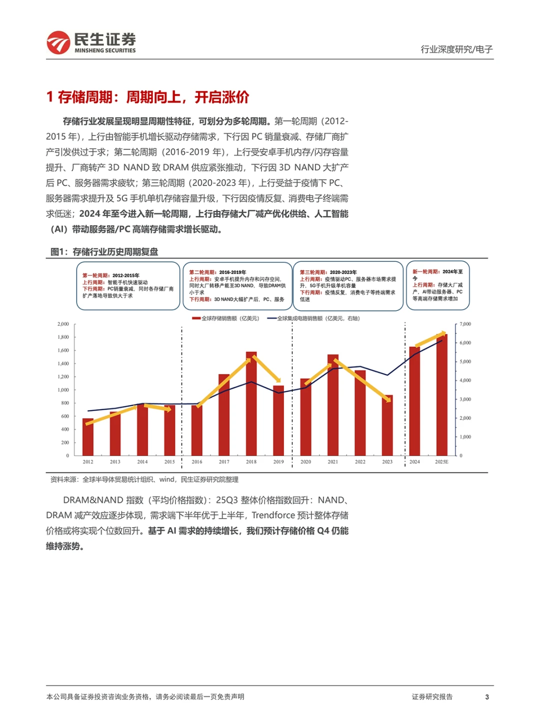 AI 引爆存储行业!2025Q4 涨价潮来袭别错过