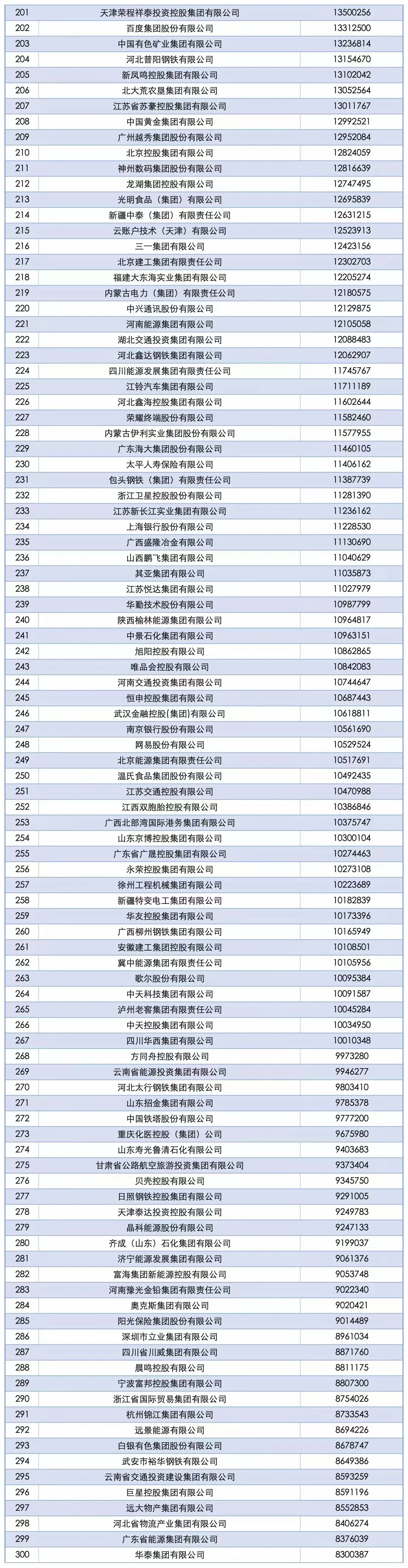 中国企业五百强