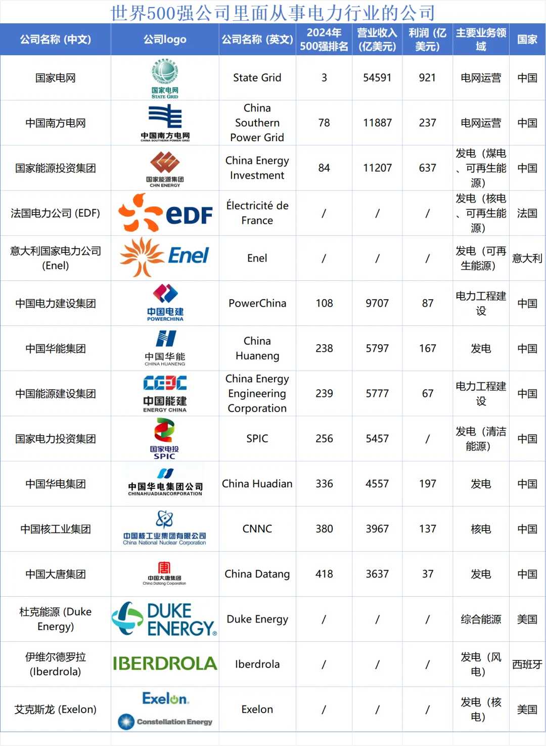 世界500强公司里面从事电力行业的公司