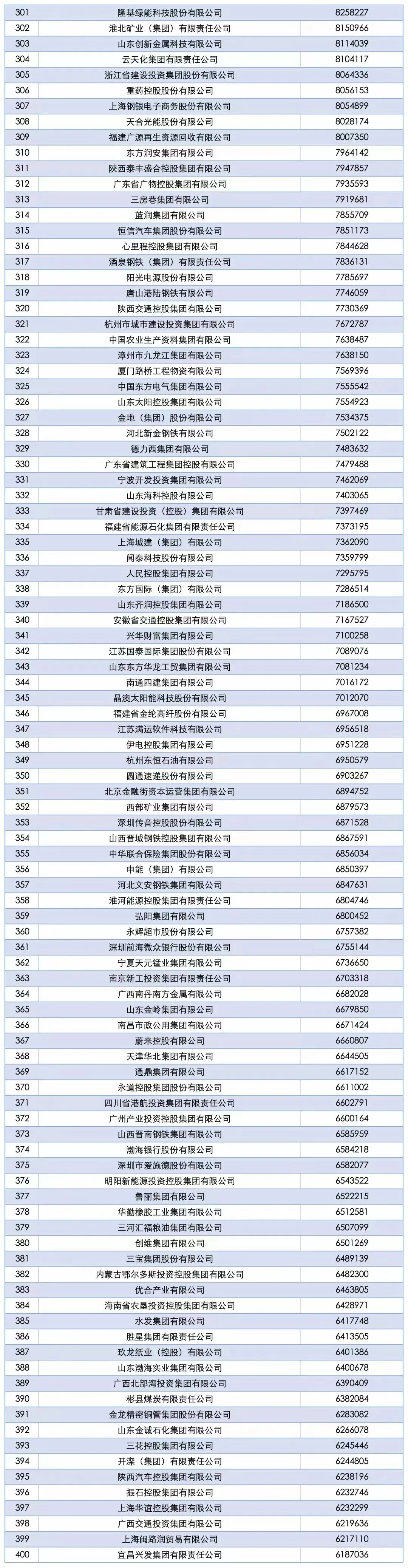 中国企业五百强